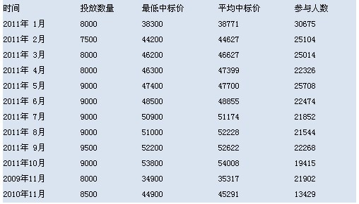 上海私车牌照拍卖前瞻 均价为54008元