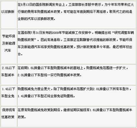 东方网-东方汽车-节能 减排 购置税 政策 振兴 规