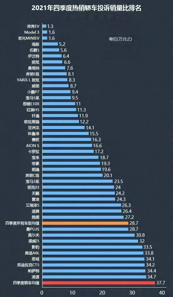 2021年度轿车投诉榜单：“辣馒头”投诉率最高，奥迪也上榜？