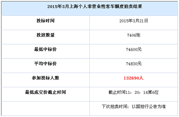 3月沪牌投放7406张 外牌车主争抢沪牌