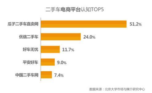 百度指数领先对手近三倍瓜子二手车赢得开门红