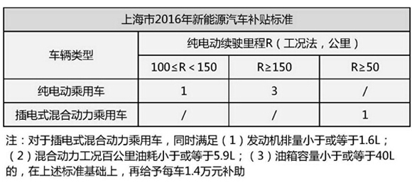 上海新能源汽车补贴政策落地 引领者比亚迪当