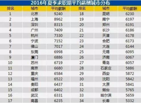 迪拜人均月收入_月收入4000如何买车