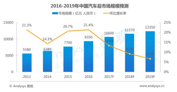 途虎联合易观发布养车大数据 ?产业链布局驱动